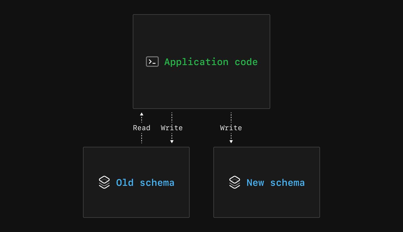 Diagram showing reads and writes to old schema and writes to new schema