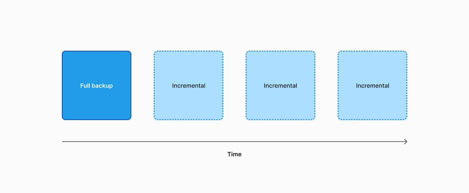 Diagram showing the difference between full and incremental backups
