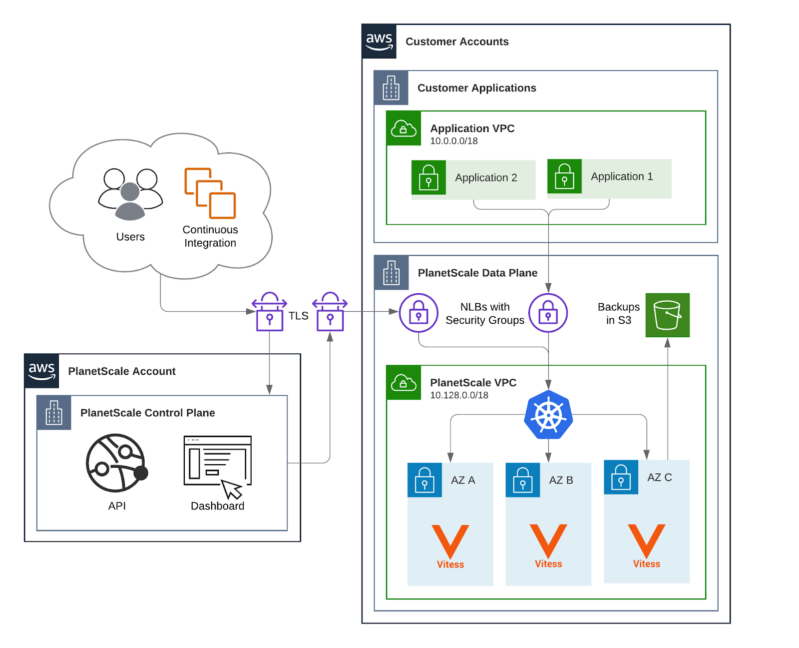 Diagram depicting PlanetScale Managed setup in your AWS account