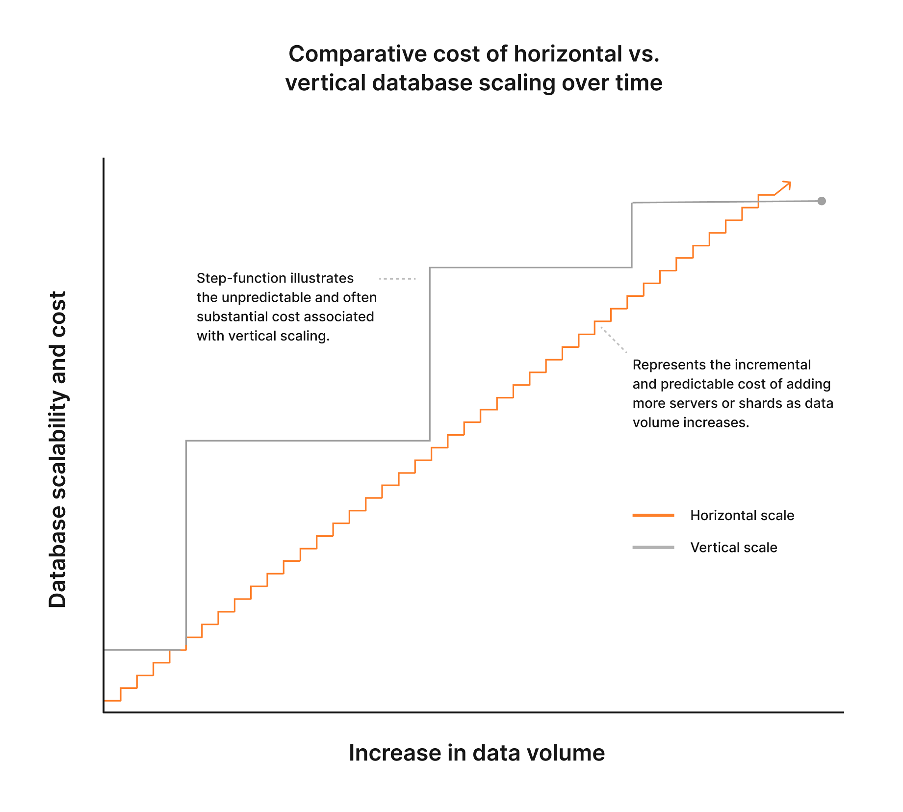 A graph comparing scalability vs cost between horizontal and vertical scaling methods.